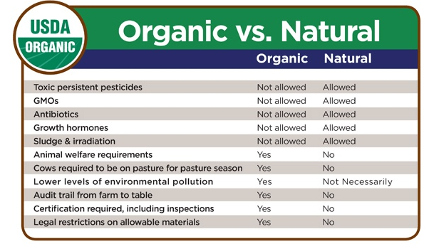 organic-vs-natural